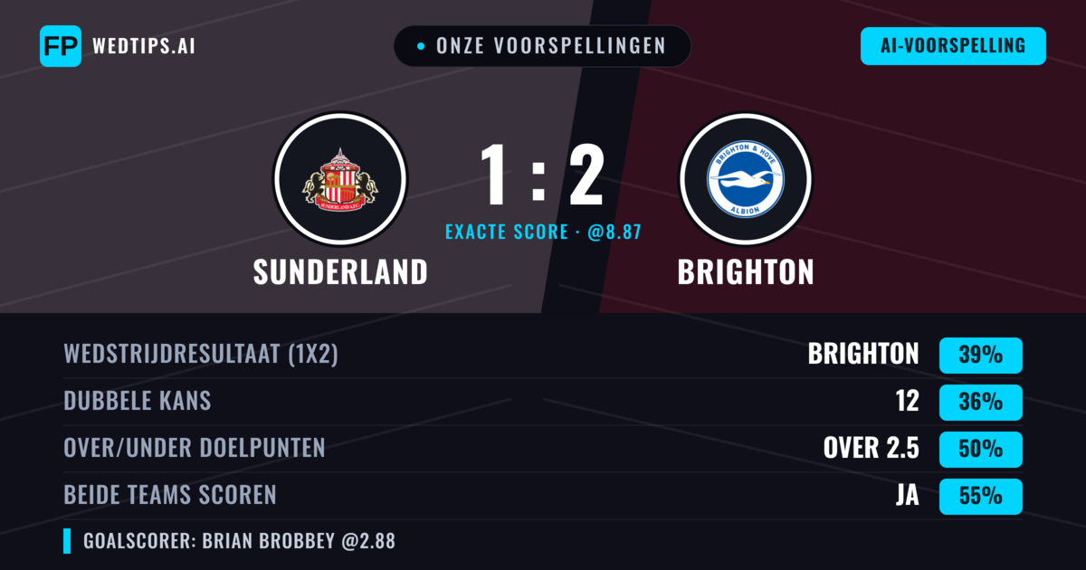 Onze voorspellingen: Sunderland vs Brighton — Brighton — Win (43%); Over 2.5; Beide scoren: Ja