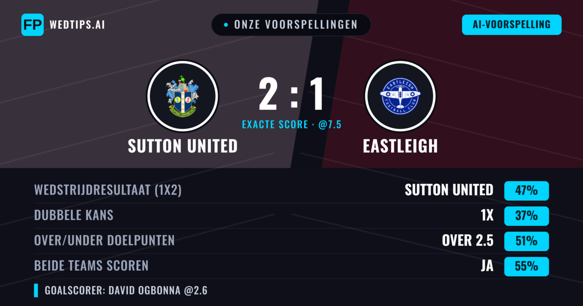 Onze voorspellingen: Sutton United vs Eastleigh — Sutton United — Win (46%); Over 2.5; Beide scoren: Ja