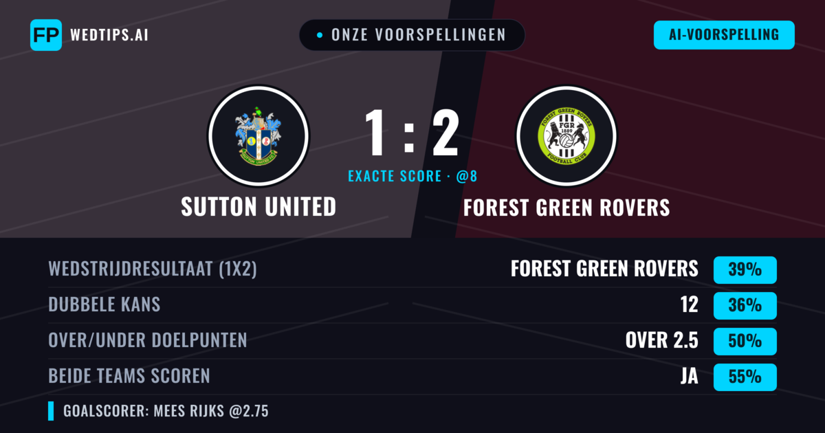 Onze voorspellingen: Sutton United vs Forest Green Rovers — Forest Green Rovers — Win (38%); Over 2.5; Beide scoren: Ja