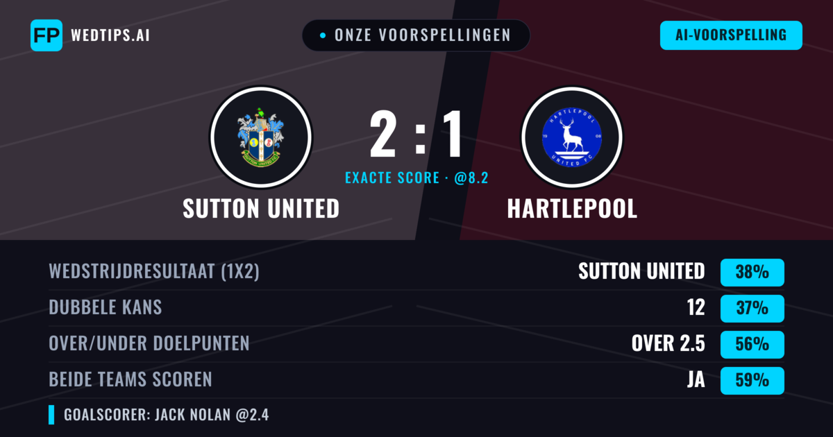 Onze voorspellingen: Sutton United vs Hartlepool — Sutton United — Win (40%); Over 2.5; Beide scoren: Ja