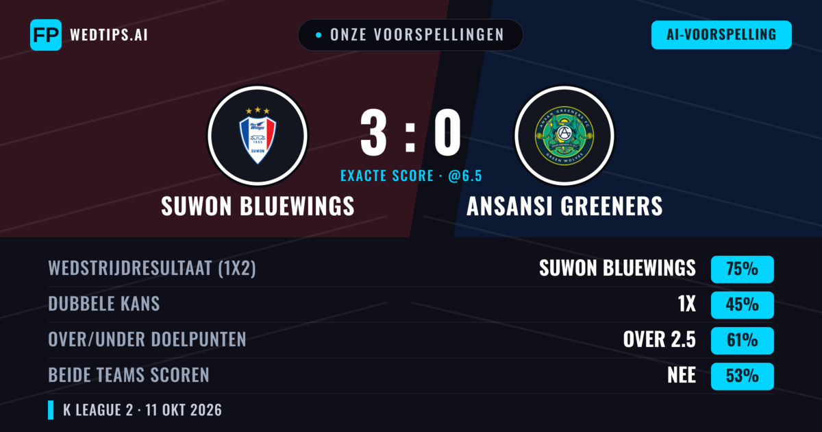 Onze voorspellingen: Suwon Bluewings vs Ansansi Greeners — Suwon Bluewings — Win (76%); Over 2.5; Beide scoren: Nee