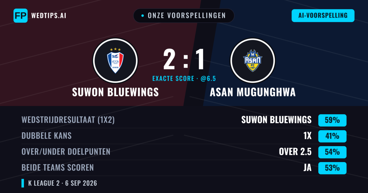 Onze voorspellingen: Suwon Bluewings vs Asan Mugunghwa — Suwon Bluewings — Win (59%); Over 2.5; Beide scoren: Ja