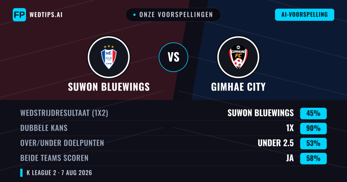 Onze voorspellingen: Suwon Bluewings vs Gimhae City — Suwon Bluewings — Win (72%); Over 2.5; Beide scoren: Nee
