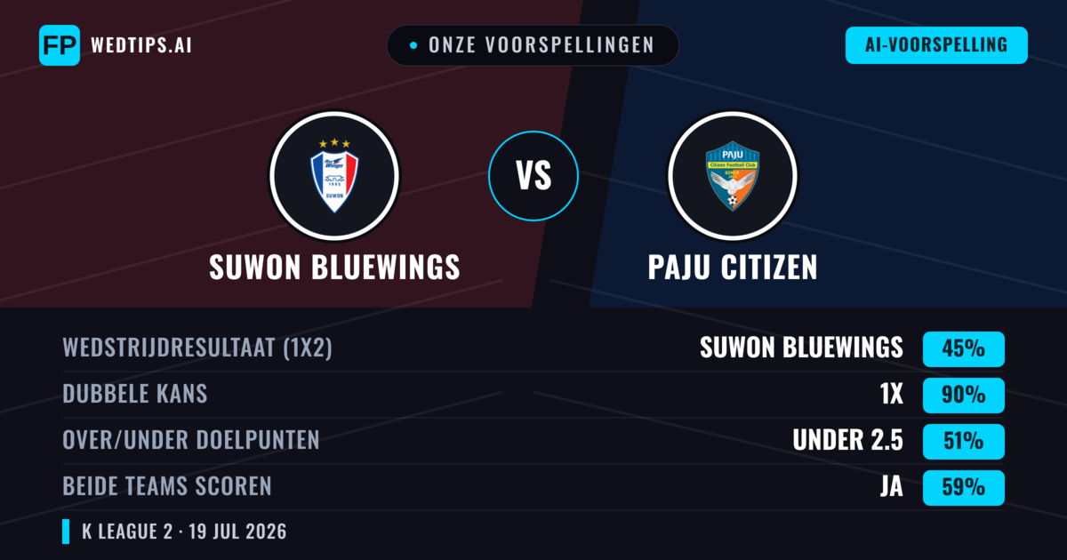 Onze voorspellingen: Suwon Bluewings vs Paju Citizen — Suwon Bluewings — Win (68%); Over 2.5; Beide scoren: Nee