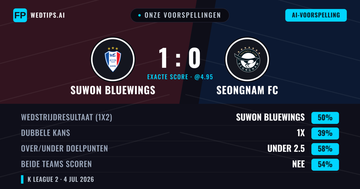 Onze voorspellingen: Suwon Bluewings vs Seongnam FC — Suwon Bluewings — Win (50%); Under 2.5; Beide scoren: Nee