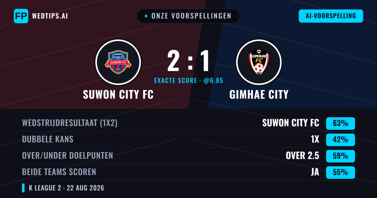 Onze voorspellingen: Suwon City FC vs Gimhae City — Suwon City FC — Win (62%); Over 2.5; Beide scoren: Ja