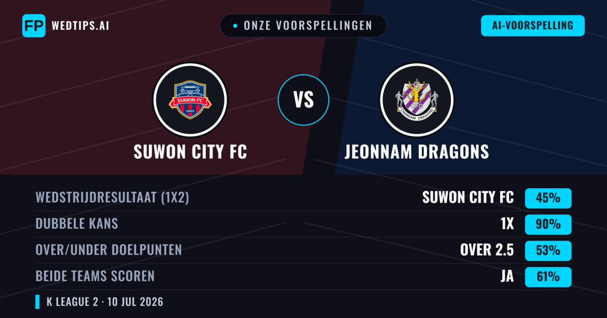 Onze voorspellingen: Suwon City FC vs Jeonnam Dragons — Suwon City FC — Win (50%); Over 2.5; Beide scoren: Ja