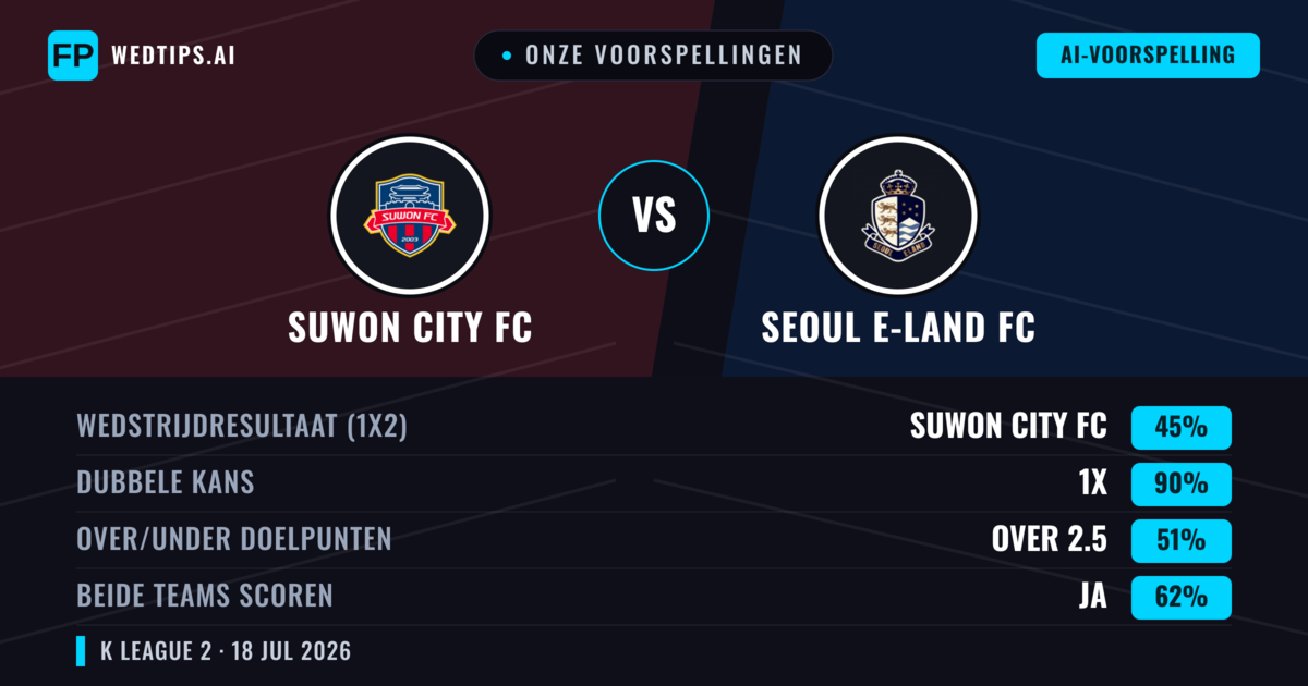 Onze voorspellingen: Suwon City FC vs Seoul E-Land FC — Seoul E-Land FC — Win (42%); Over 2.5; Beide scoren: Ja