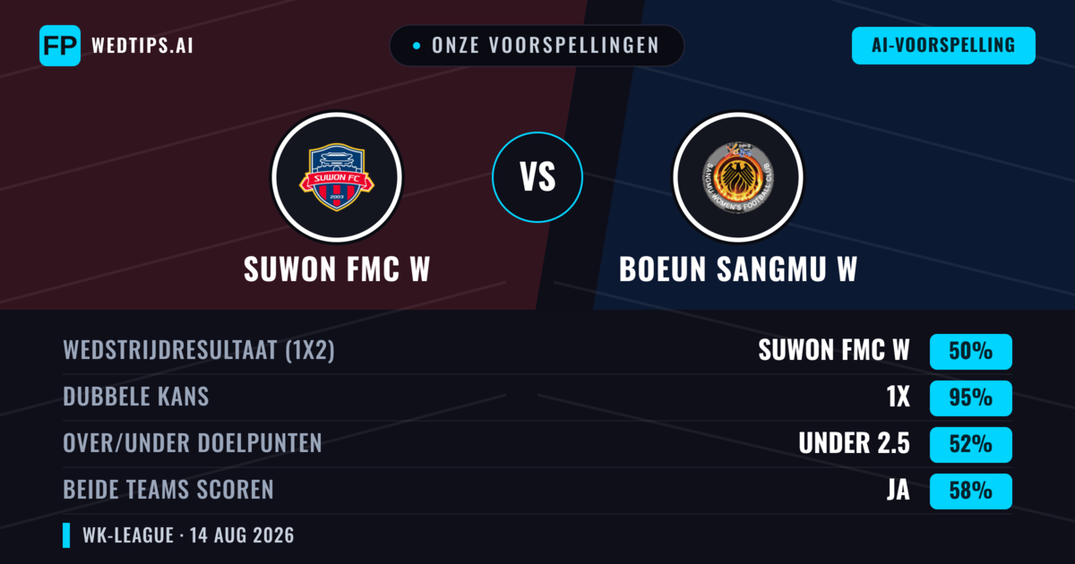 Onze voorspellingen: Suwon FMC W vs Boeun Sangmu W — Suwon FMC W — Win (72%); Over 2.5; Beide scoren: Ja