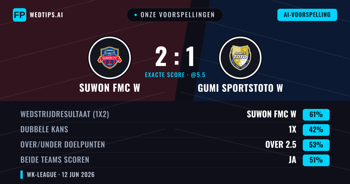 Onze voorspellingen: Suwon FMC W vs Gumi Sportstoto W — Suwon FMC W — Win (61%); Over 2.5; Beide scoren: Ja