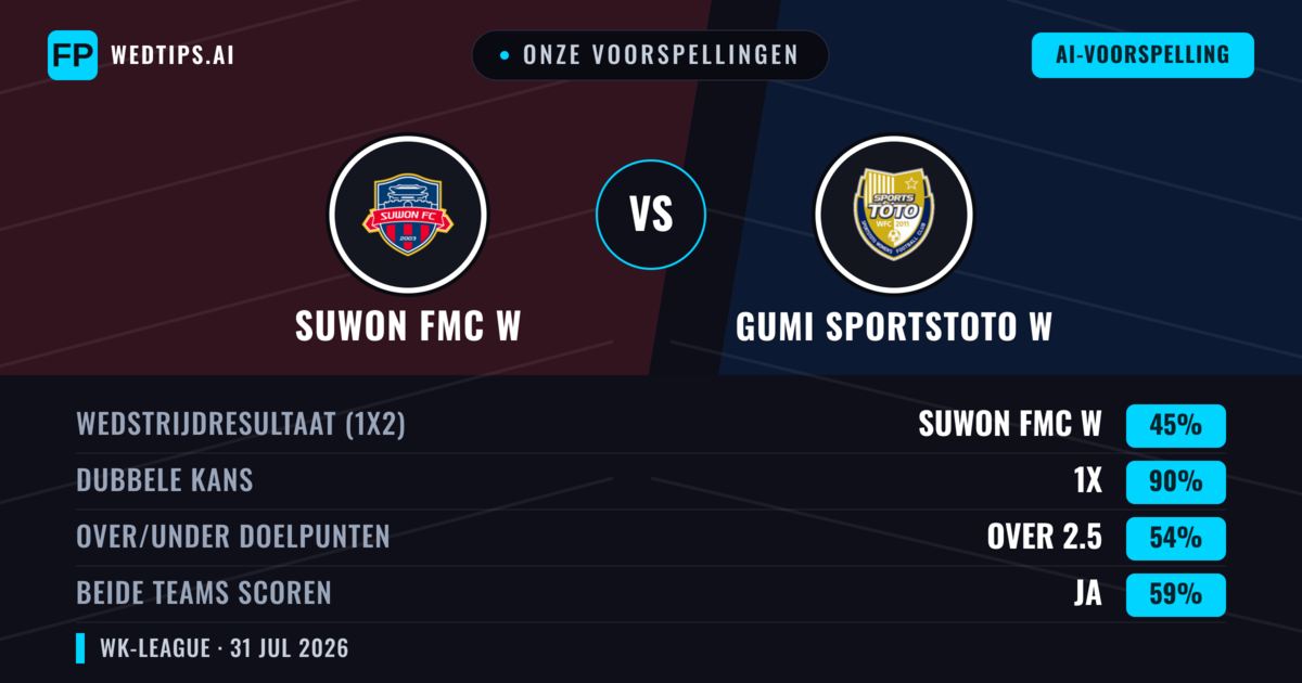 Onze voorspellingen: Suwon FMC W vs Gumi Sportstoto W — Suwon FMC W — Win (74%); Over 2.5; Beide scoren: Nee