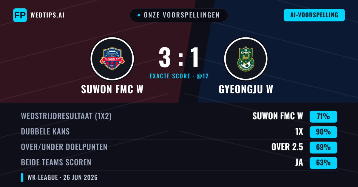 Onze voorspellingen: Suwon FMC W vs Gyeongju W — Suwon FMC W — Win (71%); Over 2.5; Beide scoren: Ja