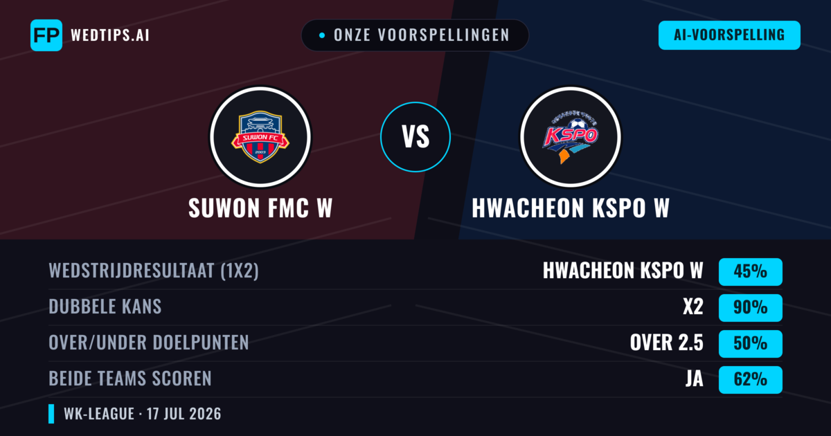 Onze voorspellingen: Suwon FMC W vs Hwacheon KSPO W — Suwon FMC W — Win (56%); Over 2.5; Beide scoren: Ja