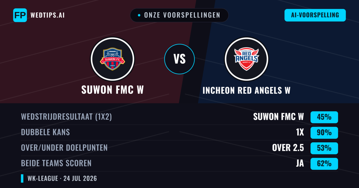 Onze voorspellingen: Suwon FMC W vs Incheon Red Angels W — Suwon FMC W — Win (63%); Over 2.5; Beide scoren: Ja