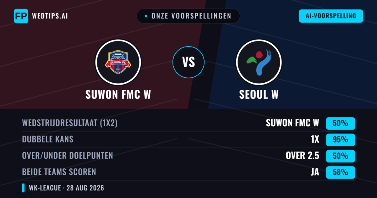 Onze voorspellingen: Suwon FMC W vs Seoul W — Suwon FMC W — Win (79%); Over 2.5; Beide scoren: Ja