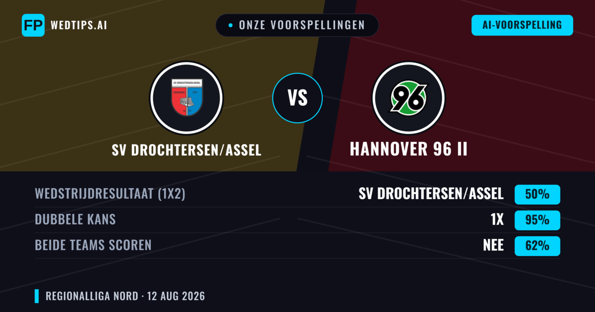 Onze voorspellingen: SV Drochtersen/Assel vs Hannover 96 II — SV Drochtersen/Assel — Win (46%); Over 2.5; Beide scoren: Ja