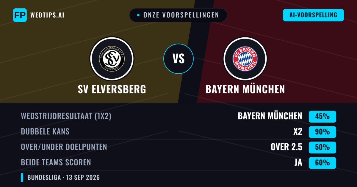 Onze voorspellingen: SV Elversberg vs Bayern München — Gelijkspel (45%); Over 2.5; Beide scoren: Ja