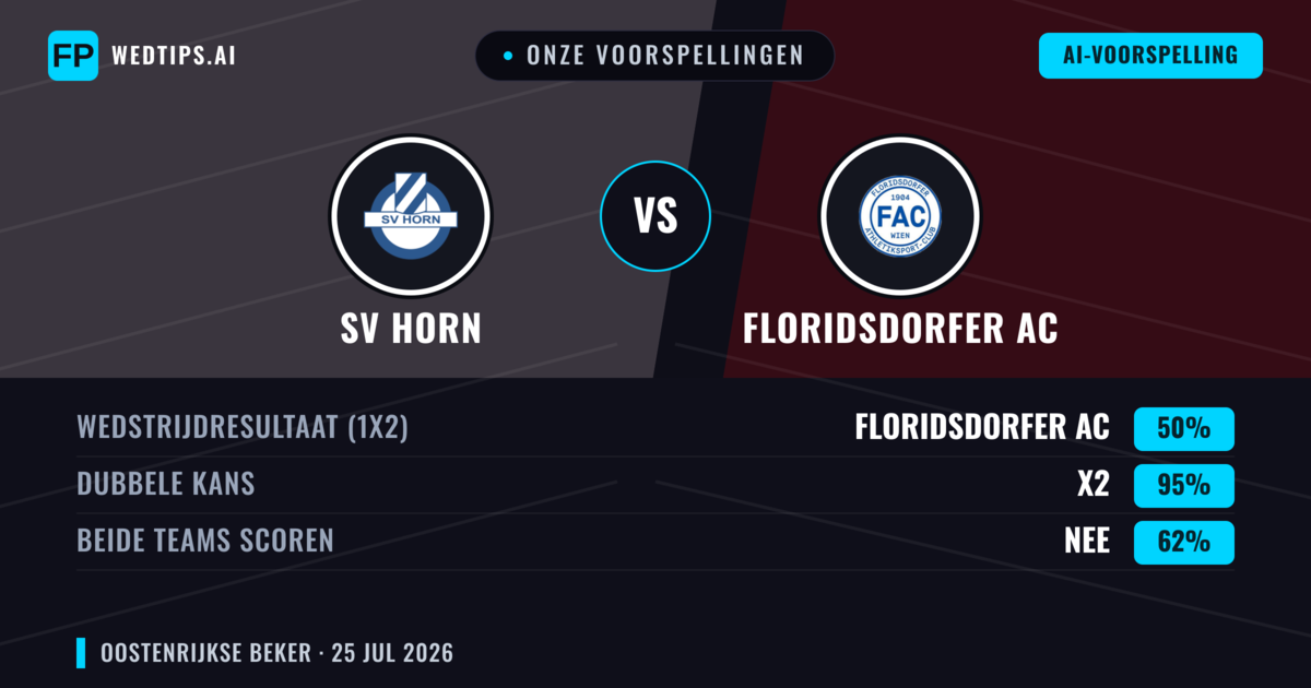 Onze voorspellingen: SV Horn vs Floridsdorfer AC — Floridsdorfer AC — Win (59%); Over 2.5; Beide scoren: Ja
