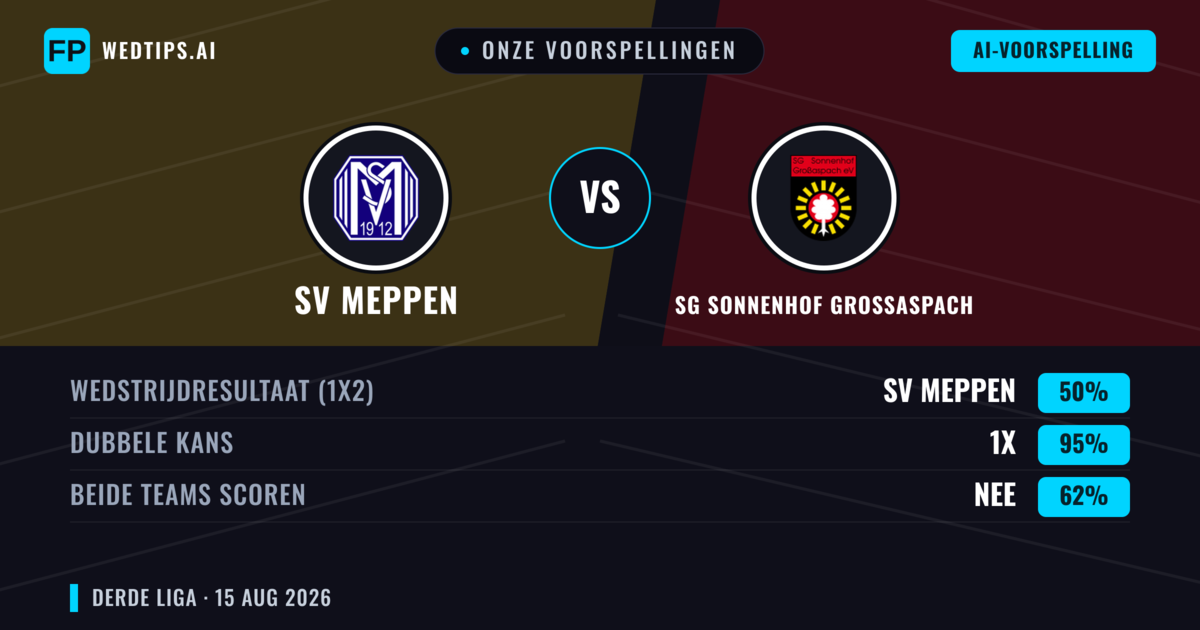 Onze voorspellingen: SV Meppen vs SG Sonnenhof Großaspach — SG Sonnenhof Großaspach — Win (37%); Over 2.5; Beide scoren: Ja
