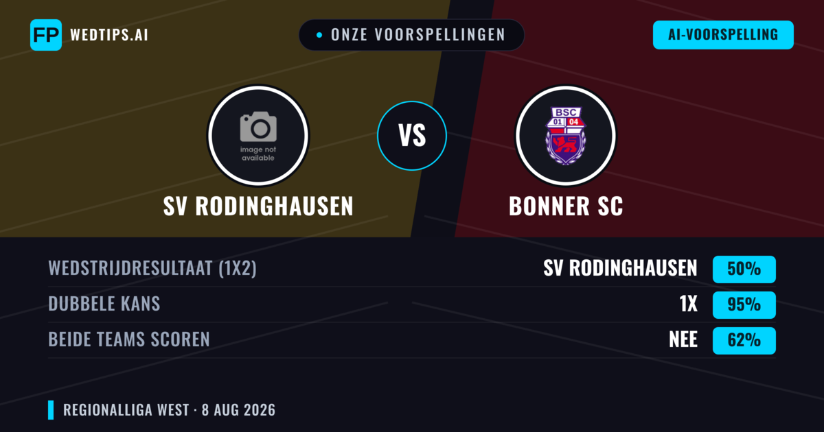 Onze voorspellingen: SV Rodinghausen vs Bonner SC — SV Rodinghausen — Win (42%); Over 2.5; Beide scoren: Ja