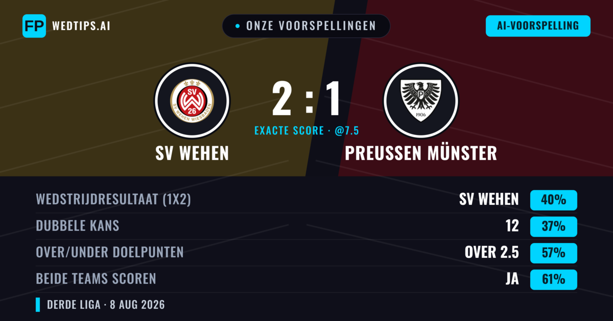 Onze voorspellingen: SV Wehen vs Preußen Münster — Preußen Münster — Win (37%); Over 2.5; Beide scoren: Ja