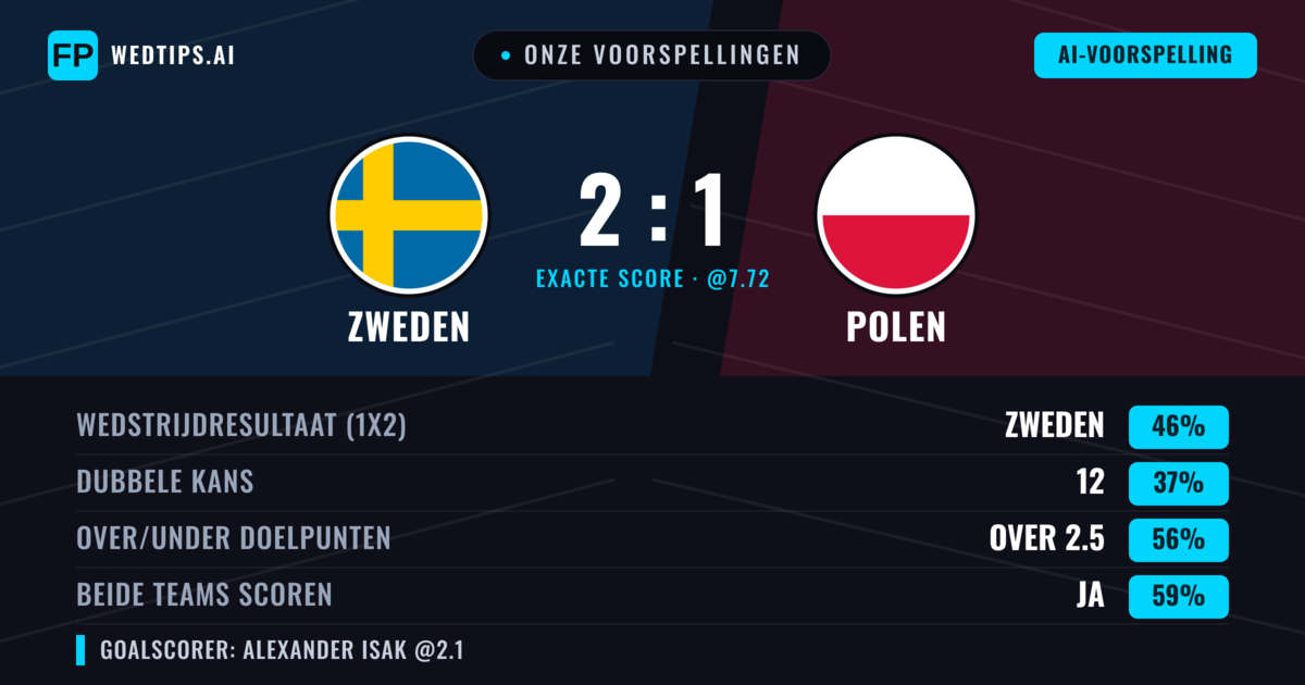Onze voorspellingen: Zweden vs Polen — Zweden — Win (48%); Over 2.5; Beide scoren: Ja
