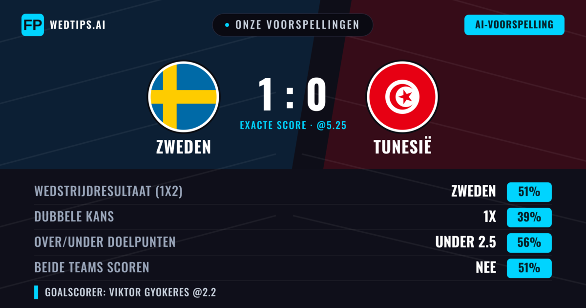 Onze voorspellingen: Zweden vs Tunesië — Zweden — Win (51%); Under 2.5; Beide scoren: Nee