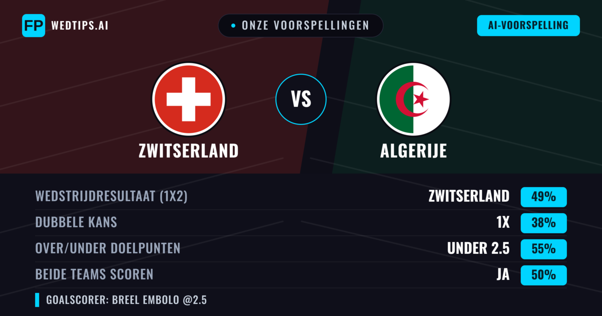 Onze voorspellingen: Zwitserland vs Algerije — Zwitserland — Win (51%); Under 2.5; Beide scoren: Nee