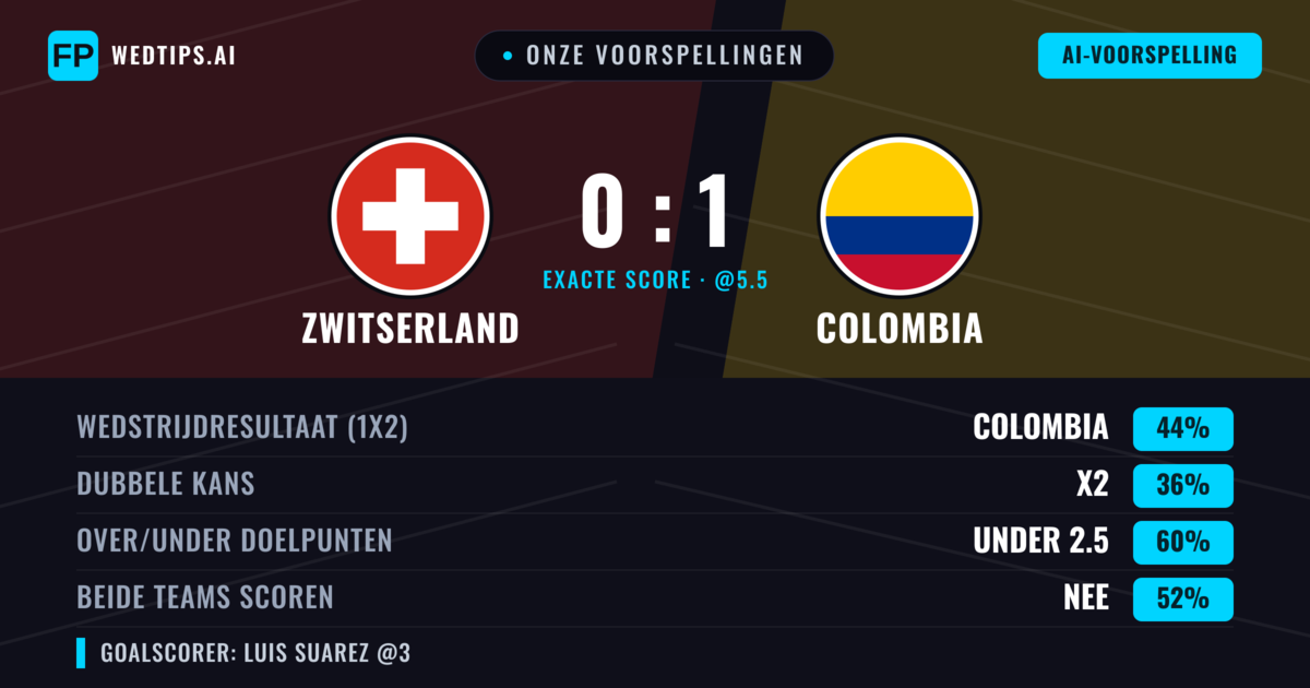 Onze voorspellingen: Zwitserland vs Colombia — Colombia — Win (42%); Under 2.5; Beide scoren: Nee