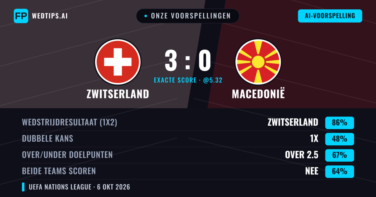Onze voorspellingen: Zwitserland vs Macedonië — Zwitserland — Win (86%); Over 2.5; Beide scoren: Nee