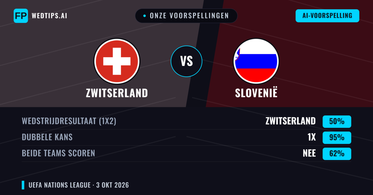 Onze voorspellingen: Zwitserland vs Slovenië — Zwitserland — Win (76%); Over 2.5; Beide scoren: Nee