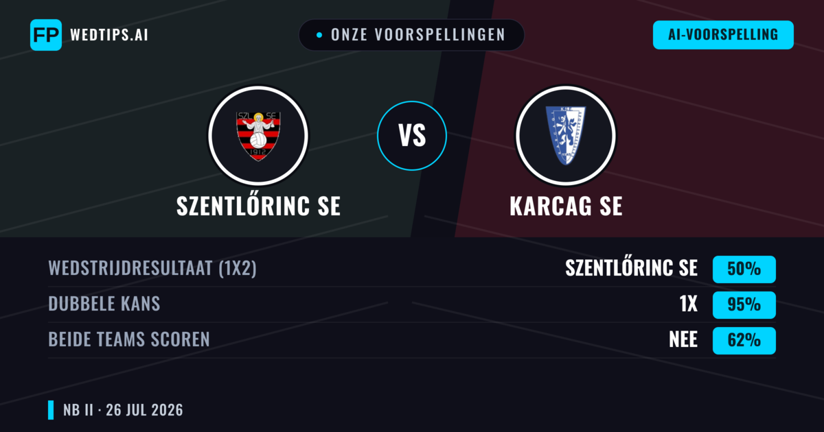 Onze voorspellingen: Szentlőrinc SE vs Karcag SE — Szentlőrinc SE — Win (41%); Under 2.5; Beide scoren: Ja
