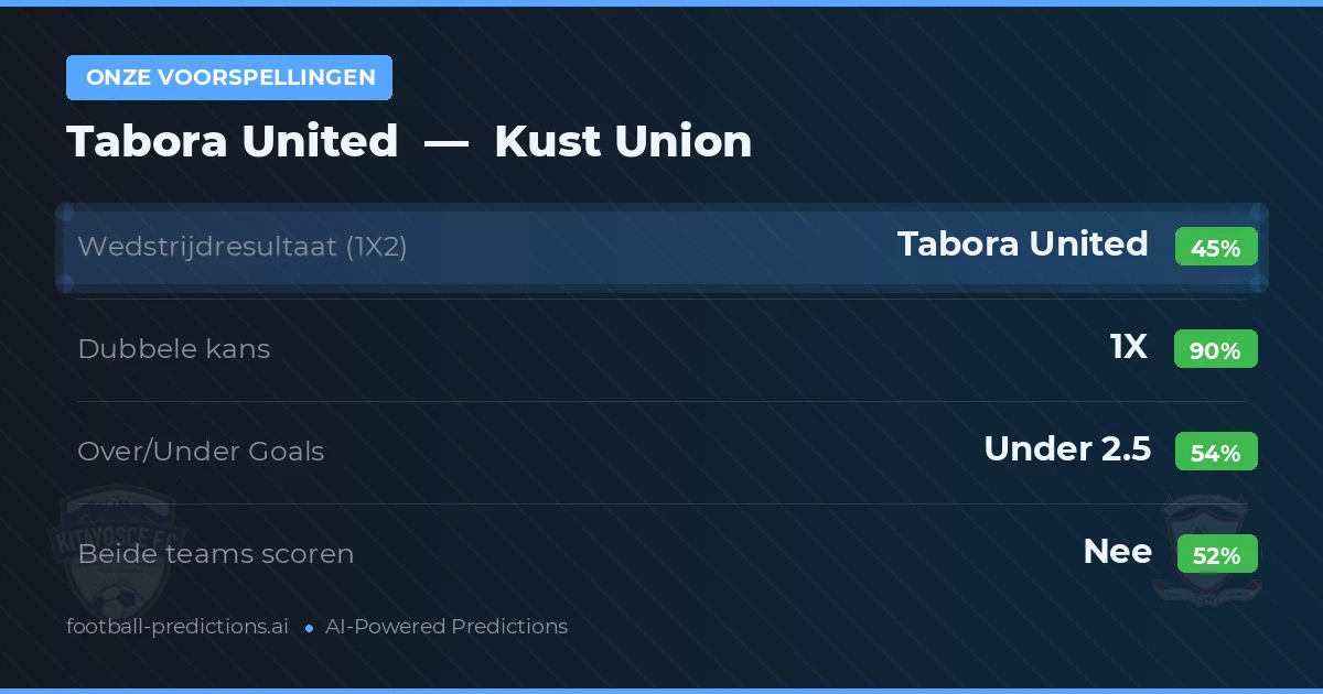 Onze voorspellingen: Tabora United vs Kust Union — Gelijkspel (45%); Under 2.5; Beide scoren: Nee