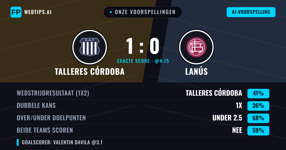 Onze voorspellingen: Talleres Córdoba vs Lanús — Talleres Córdoba — Win (41%); Under 2.5; Beide scoren: Nee