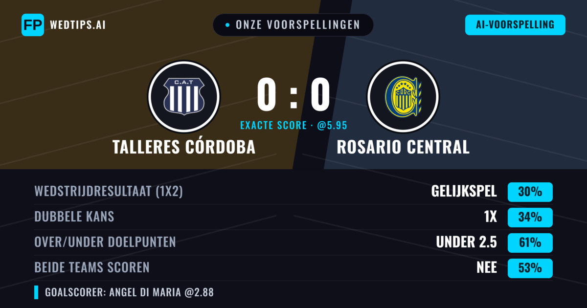 Onze voorspellingen: Talleres Córdoba vs Rosario Central — Talleres Córdoba — Win (36%); Under 2.5; Beide scoren: Nee