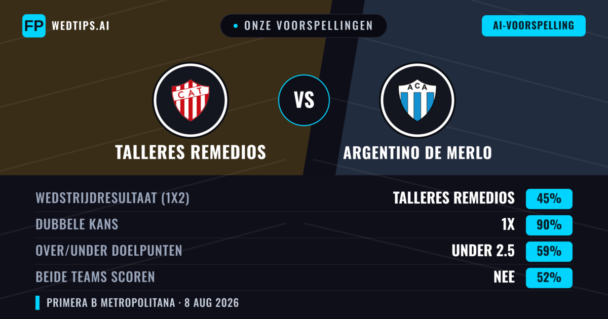 Onze voorspellingen: Talleres Remedios vs Argentino de Merlo — Talleres Remedios — Win (55%); Under 2.5; Beide scoren: Nee