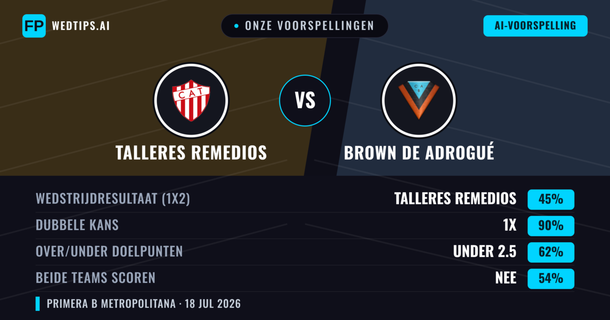 Onze voorspellingen: Talleres Remedios vs Brown de Adrogué — Talleres Remedios — Win (52%); Under 2.5; Beide scoren: Nee