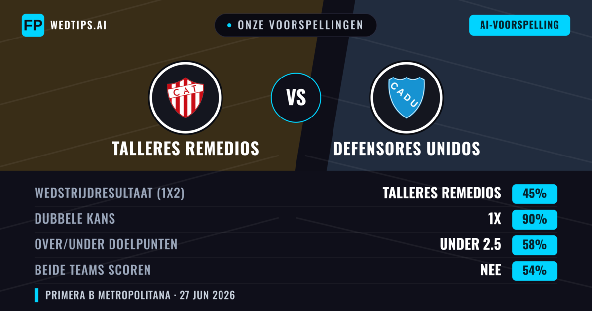 Onze voorspellingen: Talleres Remedios vs Defensores Unidos — Talleres Remedios — Win (58%); Under 2.5; Beide scoren: Nee