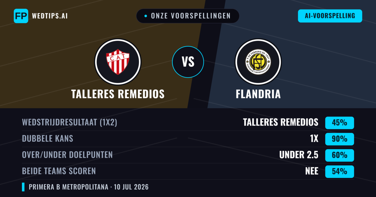 Onze voorspellingen: Talleres Remedios vs Flandria — Talleres Remedios — Win (57%); Under 2.5; Beide scoren: Nee