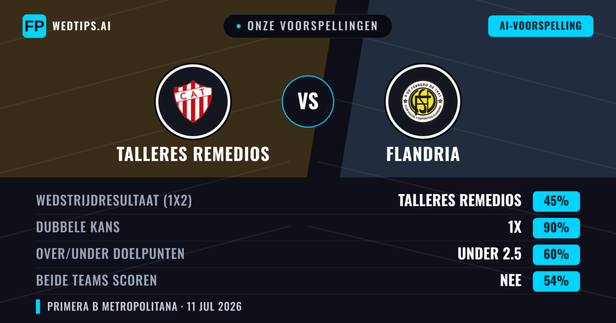 Onze voorspellingen: Talleres Remedios vs Flandria — Gelijkspel (45%); Under 2.5; Beide scoren: Nee