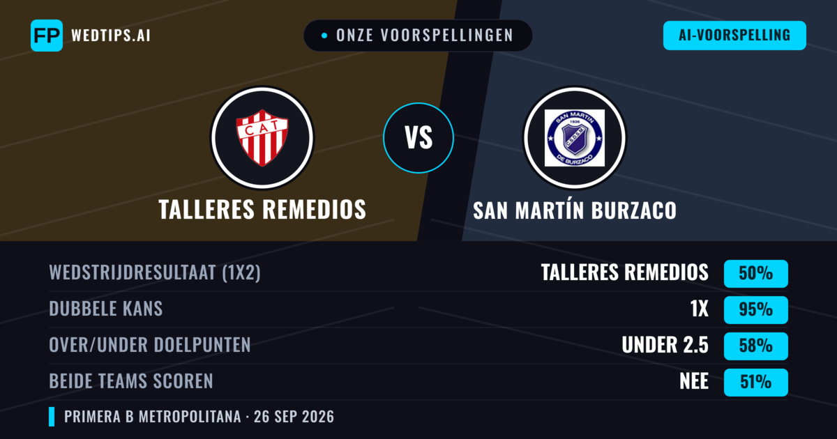 Onze voorspellingen: Talleres Remedios vs San Martín Burzaco — Talleres Remedios — Win (46%); Under 2.5; Beide scoren: Nee