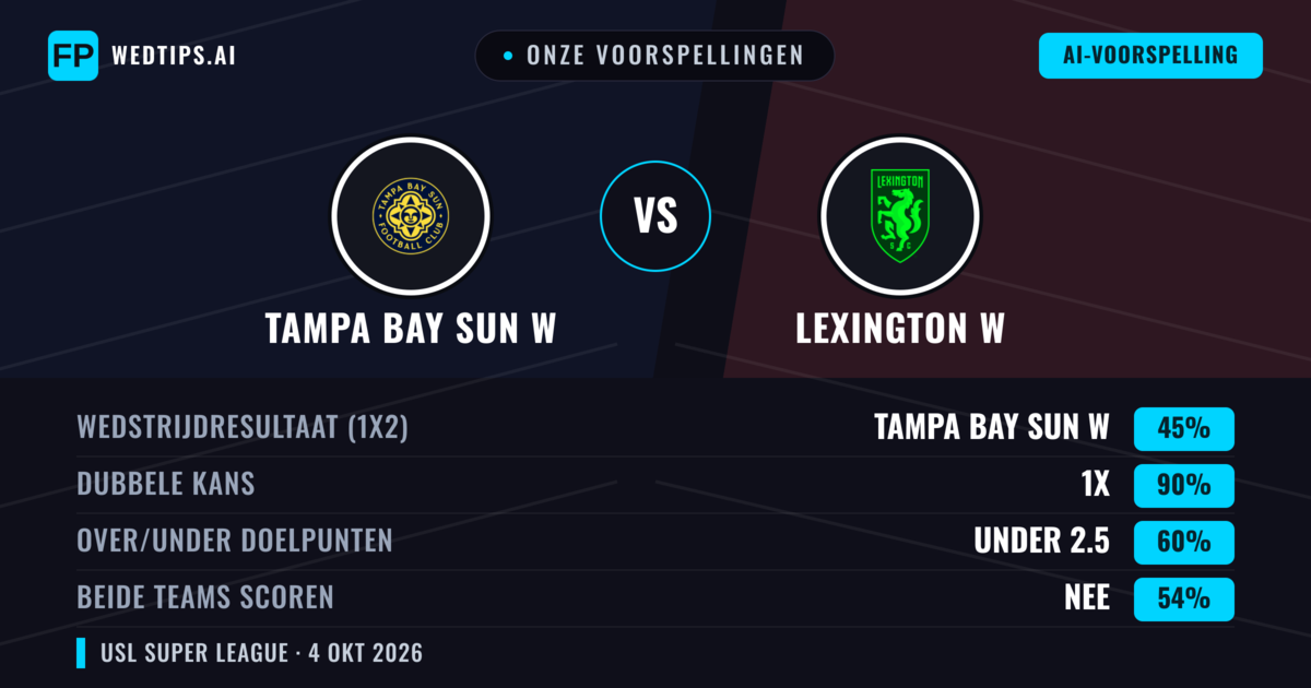 Onze voorspellingen: Tampa Bay Sun W vs Lexington W — Lexington W — Win (41%); Over 2.5; Beide scoren: Ja