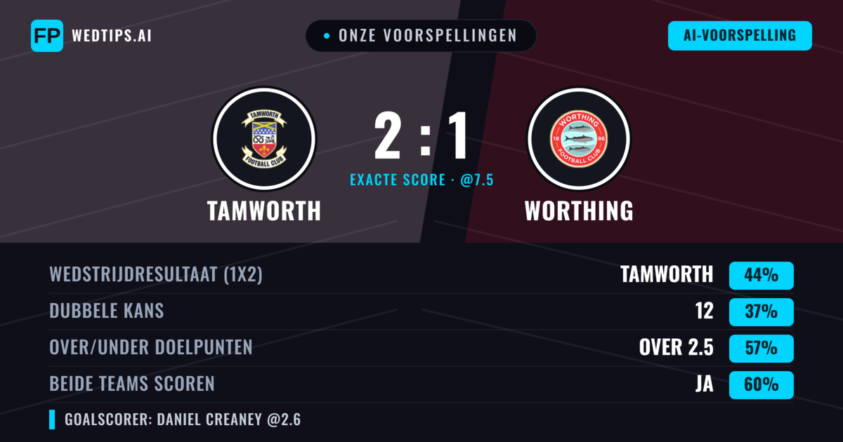 Onze voorspellingen: Tamworth vs Worthing — Tamworth — Win (44%); Over 2.5; Beide scoren: Ja