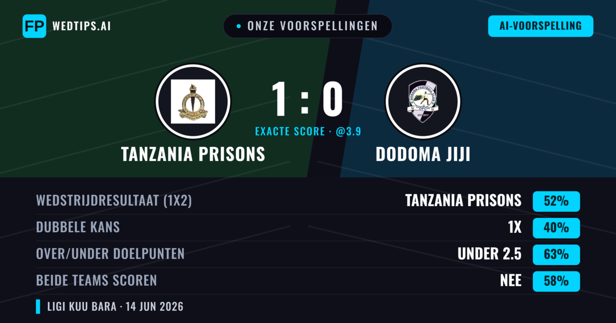 Onze voorspellingen: Tanzania Prisons vs Dodoma Jiji — Tanzania Prisons — Win (52%); Under 2.5; Beide scoren: Nee