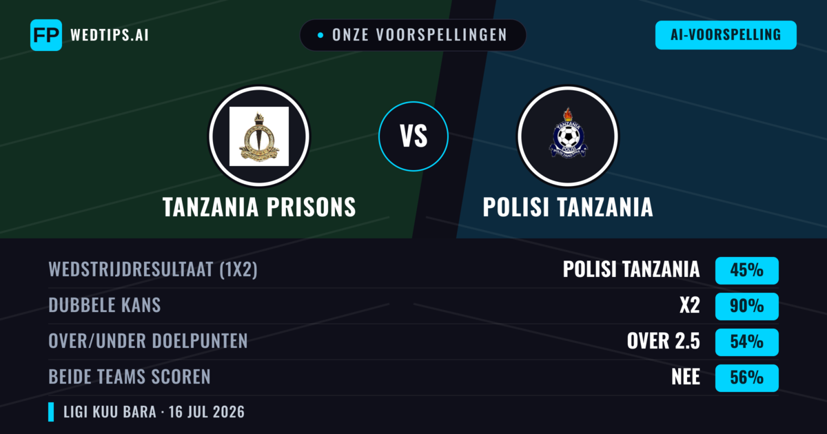 Onze voorspellingen: Tanzania Prisons vs Polisi Tanzania — Tanzania Prisons — Win (38%); Under 2.5; Beide scoren: Ja