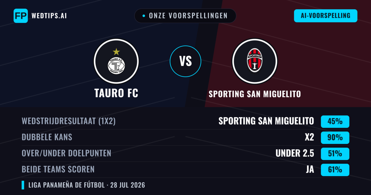 Onze voorspellingen: Tauro FC vs Sporting San Miguelito — Tauro FC — Win (46%); Under 2.5; Beide scoren: Ja