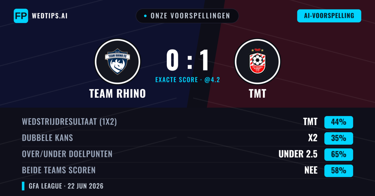 Onze voorspellingen: Team Rhino vs TMT — TMT — Win (44%); Under 2.5; Beide scoren: Nee