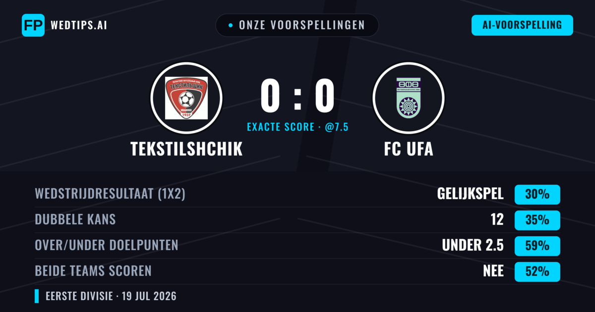 Onze voorspellingen: Tekstilshchik vs FC UFA — FC UFA — Win (37%); Under 2.5; Beide scoren: Nee