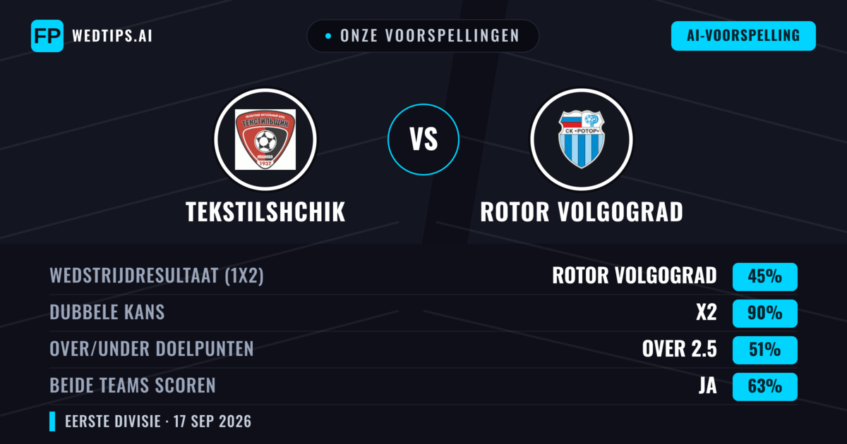 Onze voorspellingen: Tekstilshchik vs Rotor Volgograd — Rotor Volgograd — Win (50%); Under 2.5; Beide scoren: Nee
