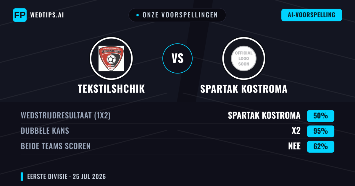 Onze voorspellingen: Tekstilshchik vs Spartak Kostroma — Spartak Kostroma — Win (47%); Under 2.5; Beide scoren: Ja